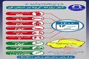 آخرین وضعیت مبتلایان به کووید۱۹ در شانزدهم آبان ماه ۱۴۰۰ در قم